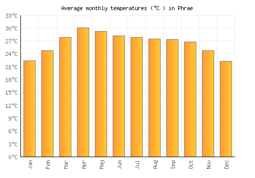 Phrae average temperature chart (Celsius)
