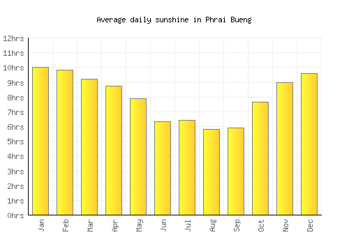 Phrai Bueng average daily sunshine chart