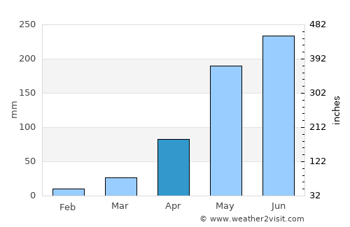 Phrai Bueng average rain in April