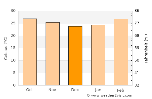 Phrai Bueng average temperature in December