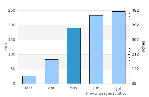 Phrai Bueng average rain in May
