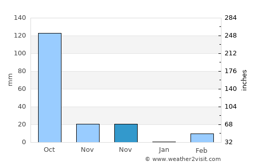 Phrai Bueng average rain in November