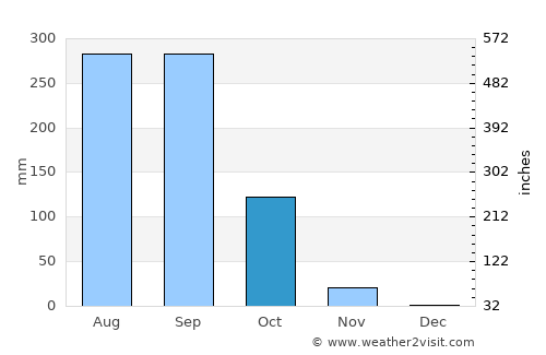 Phrai Bueng average rain in October