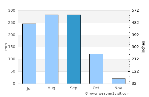 Phrai Bueng average rain in September