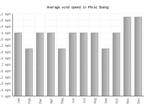 Phrai Bueng average winspeed by month (mph)