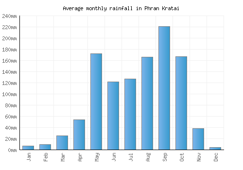 Phran Kratai monthly rainfall chart (mm)