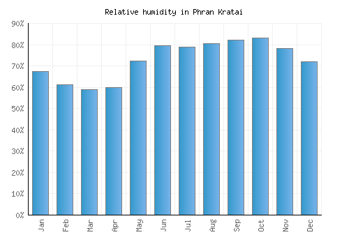 Phran Kratai relative humidity averages