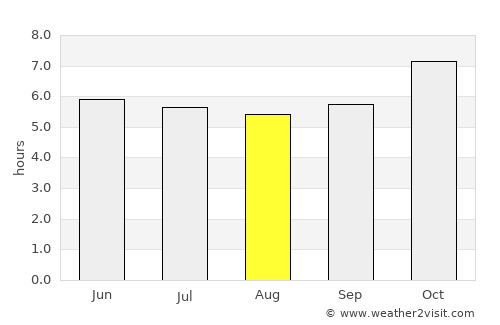 Phran Kratai average rain in August