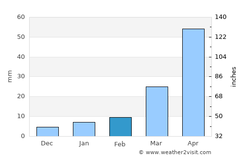Phran Kratai average rain in February