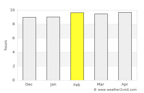 Phran Kratai average rain in February