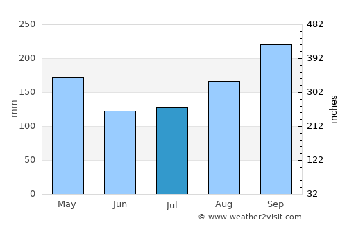 Phran Kratai average rain in July