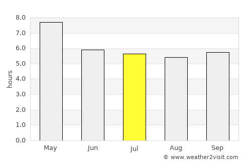 Phran Kratai average rain in July