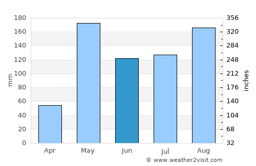 Phran Kratai average rain in June