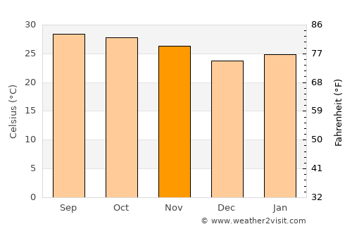 Phran Kratai average temperature in November