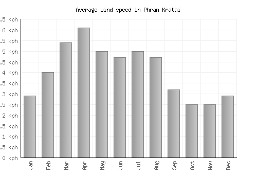 Phran Kratai average winspeed by month (km/h)