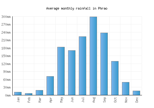 Phrao monthly rainfall chart (mm)