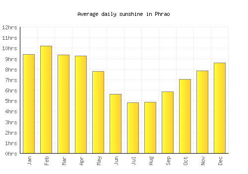 Phrao average daily sunshine chart