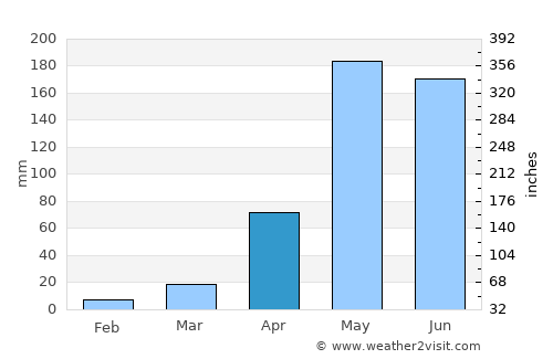 Phrao average rain in April
