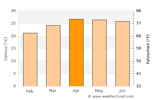 Phrao average temperature in April