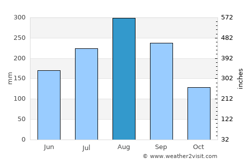 Phrao average rain in August