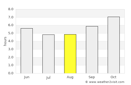 Phrao average rain in August