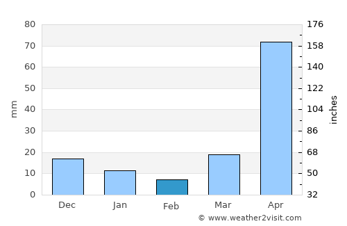 Phrao average rain in February