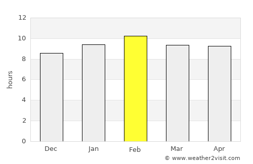 Phrao average rain in February