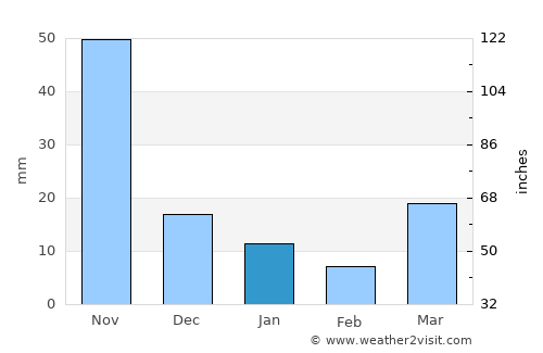 Phrao average rain in January