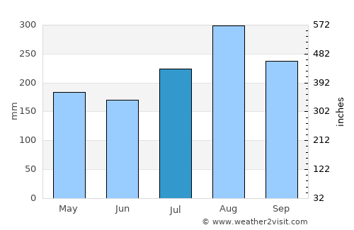 Phrao average rain in July