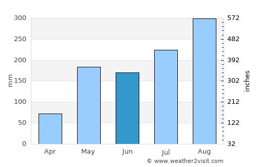 Phrao average rain in June