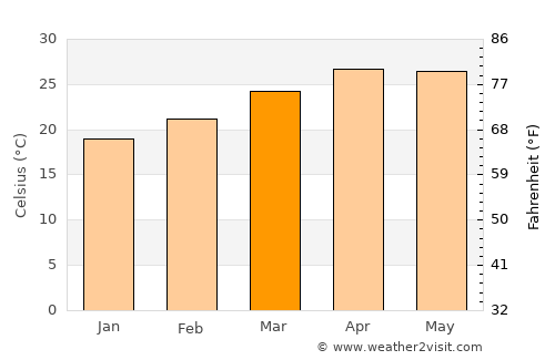 Phrao average temperature in March