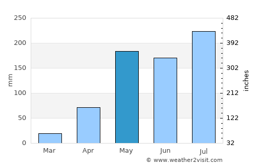 Phrao average rain in May