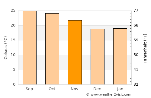 Phrao average temperature in November