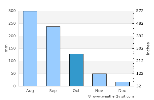 Phrao average rain in October