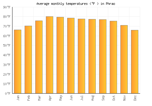 Phrao average temperature chart (Fahrenheit)