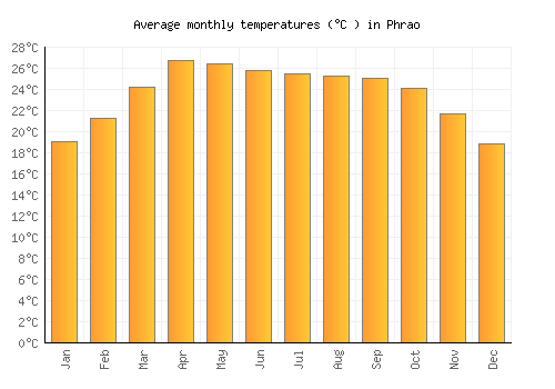 Phrao average temperature chart (Celsius)