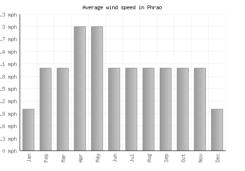 Phrao average winspeed by month (mph)