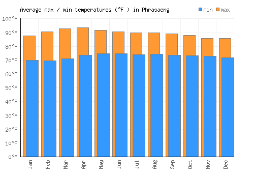 Phrasaeng average minimum / maximum temperatures (Fahrenheit)