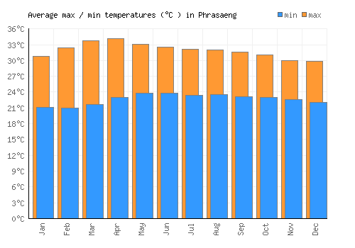 Phrasaeng average minimum / maximum temperatures (Celsius)
