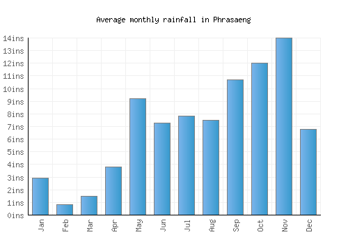 Phrasaeng monthly rainfall chart (inches)