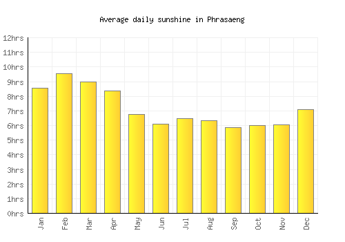 Phrasaeng average daily sunshine chart