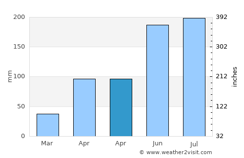 Phrasaeng average rain in April