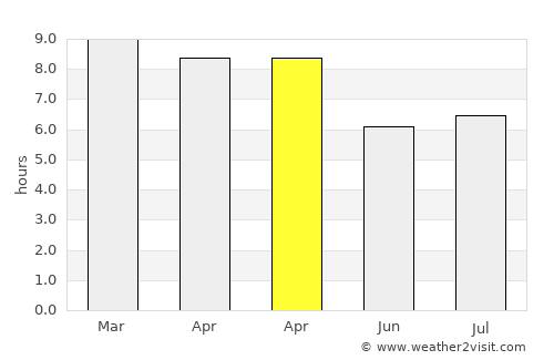 Phrasaeng average rain in April