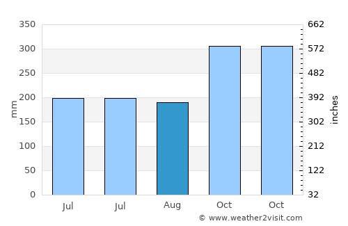 Phrasaeng average rain in August