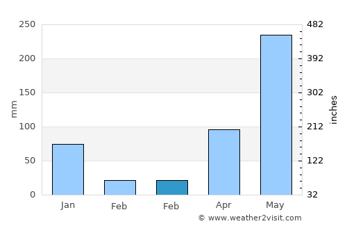 Phrasaeng average rain in February