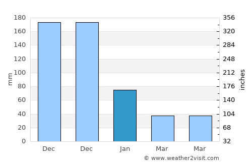 Phrasaeng average rain in January