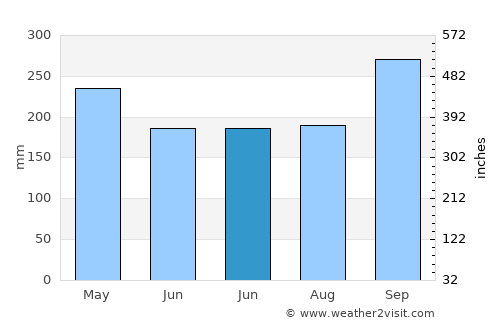 Phrasaeng average rain in June