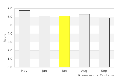 Phrasaeng average rain in June
