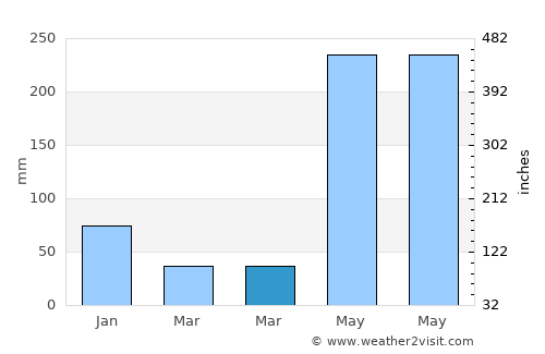 Phrasaeng average rain in March