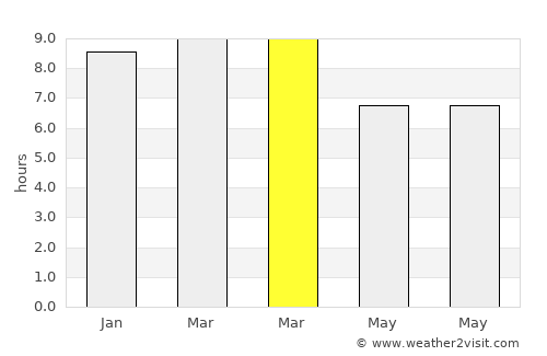 Phrasaeng average rain in March